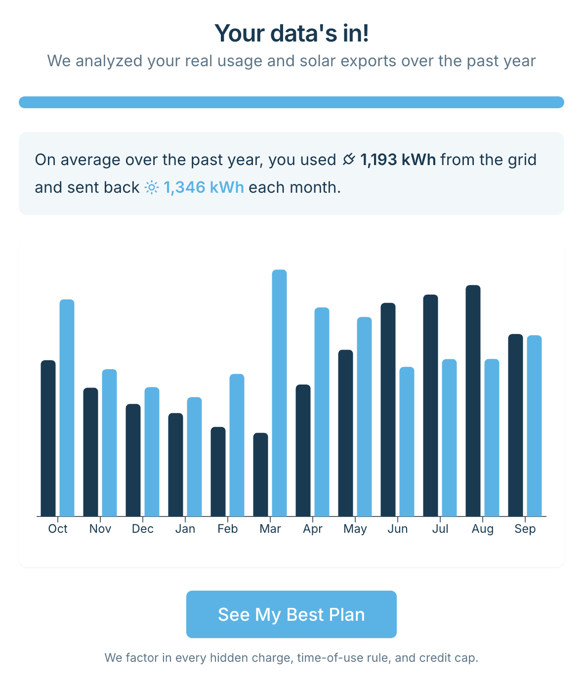 Monthly chart of power used from the grid and excess solar sent back for a Texas solar home